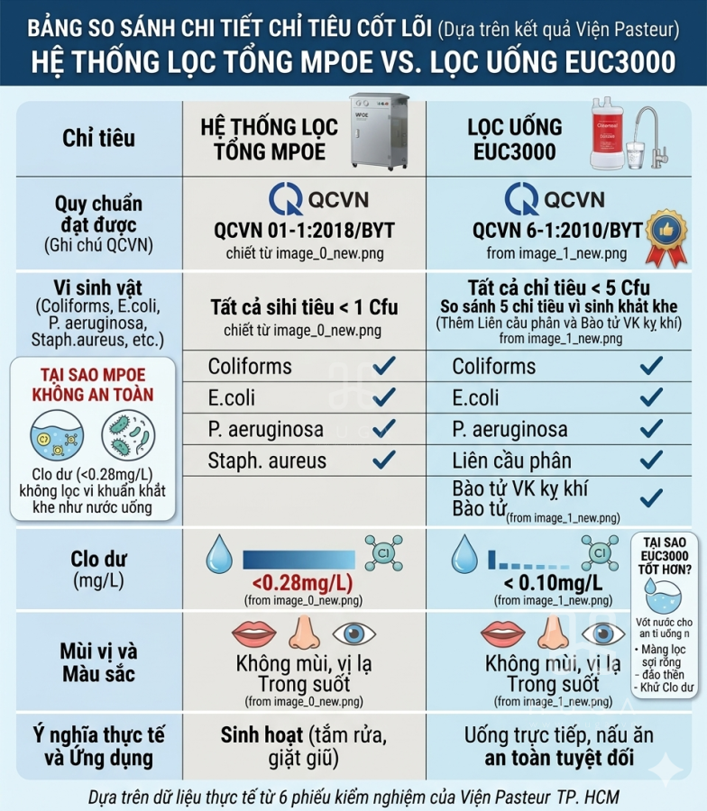 so s&aacute;nh l&otilde;i lọc tổng MPOE v&agrave; l&otilde;i lọc euc3000