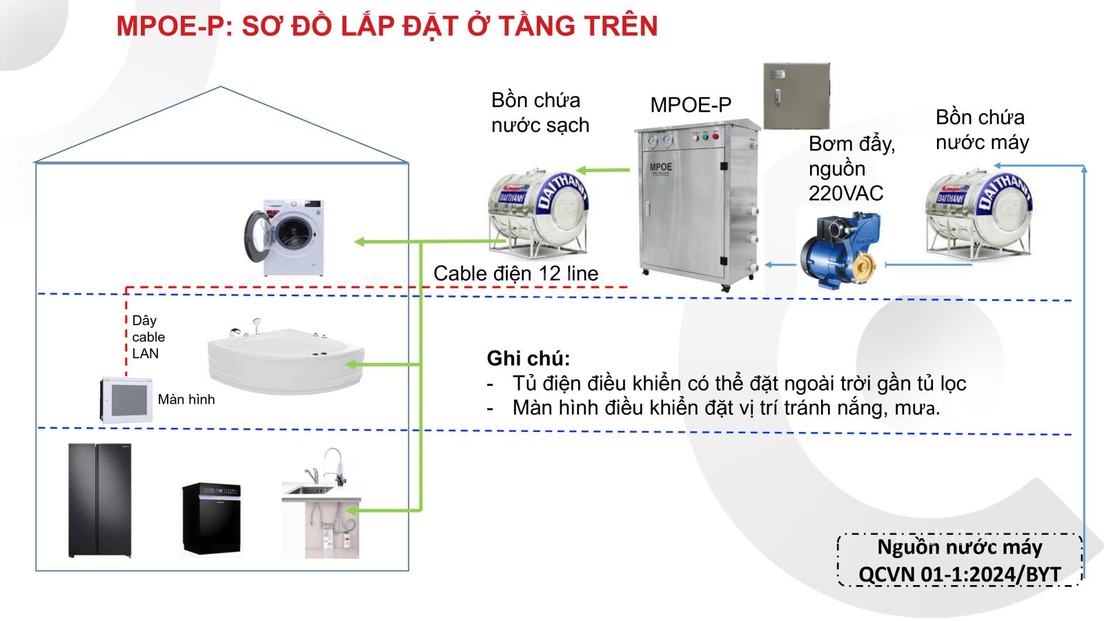 Hướng dẫn khảo sát lắp đặt MPOE